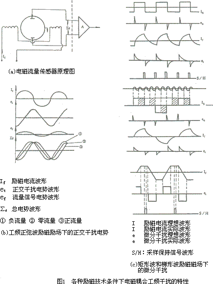 電磁流（liú）量計零點飄移控製