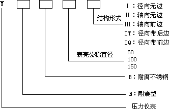 不鏽（xiù）鋼壓力（lì）表型號表示